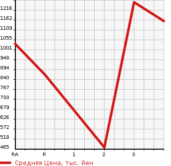Аукционная статистика: График изменения цены MITSUBISHI Мицубиси  FUSO Фусо  2002 в зависимости от аукционных оценок