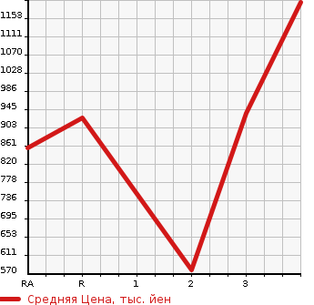 Аукционная статистика: График изменения цены MITSUBISHI Мицубиси  FUSO Фусо  2008 в зависимости от аукционных оценок