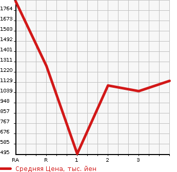 Аукционная статистика: График изменения цены MITSUBISHI Мицубиси  FUSO Фусо  2010 в зависимости от аукционных оценок