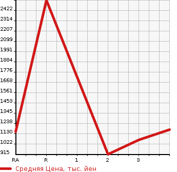 Аукционная статистика: График изменения цены MITSUBISHI Мицубиси  FUSO Фусо  2012 в зависимости от аукционных оценок