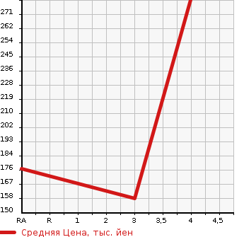 Аукционная статистика: График изменения цены MITSUBISHI Мицубиси  EK WAGON Ек Вагон  2017 650 B11W E в зависимости от аукционных оценок