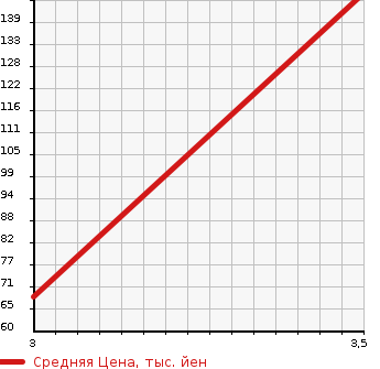 Аукционная статистика: График изменения цены MITSUBISHI Мицубиси  EK WAGON Ек Вагон  2013 650 B11W M в зависимости от аукционных оценок