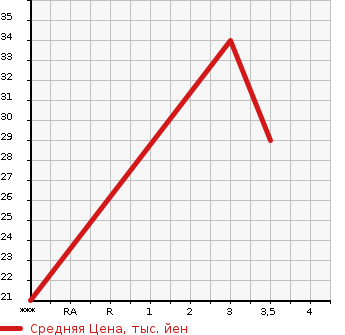 Аукционная статистика: График изменения цены MITSUBISHI Мицубиси  EK WAGON Ек Вагон  2002 650 H81W  в зависимости от аукционных оценок