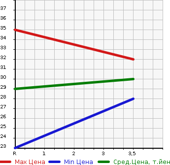 Аукционная статистика: График изменения цены MITSUBISHI Мицубиси  EK WAGON Ек Вагон  2005 650 H81W  в зависимости от аукционных оценок