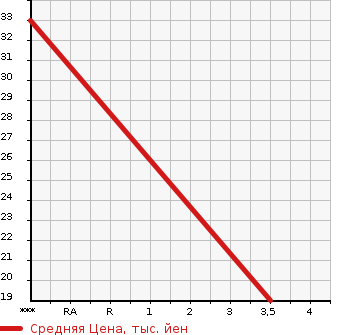 Аукционная статистика: График изменения цены MITSUBISHI Мицубиси  EK WAGON Ек Вагон  2005 650 H81W 4WD M в зависимости от аукционных оценок