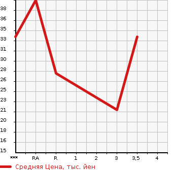 Аукционная статистика: График изменения цены MITSUBISHI Мицубиси  EK WAGON Ек Вагон  2005 650 H81W M в зависимости от аукционных оценок