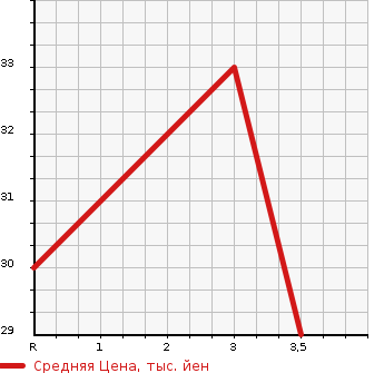 Аукционная статистика: График изменения цены MITSUBISHI Мицубиси  EK WAGON Ек Вагон  2006 650 H81W M в зависимости от аукционных оценок