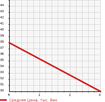 Аукционная статистика: График изменения цены MITSUBISHI Мицубиси  EK WAGON Ек Вагон  2011 650 H82W  в зависимости от аукционных оценок