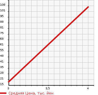 Аукционная статистика: График изменения цены MITSUBISHI Мицубиси  EK WAGON Ек Вагон  2012 650 H82W  в зависимости от аукционных оценок
