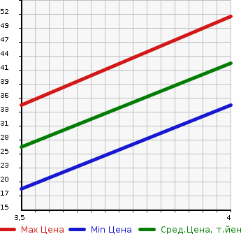 Аукционная статистика: График изменения цены MITSUBISHI Мицубиси  EK WAGON Ек Вагон  2013 650 H82W  в зависимости от аукционных оценок