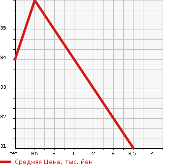 Аукционная статистика: График изменения цены MITSUBISHI Мицубиси  EK WAGON Ек Вагон  2007 650 H82W M в зависимости от аукционных оценок