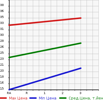Аукционная статистика: График изменения цены MITSUBISHI Мицубиси  EK WAGON Ек Вагон  2008 650 H82W M в зависимости от аукционных оценок