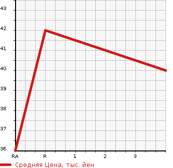 Аукционная статистика: График изменения цены MITSUBISHI Мицубиси  EK WAGON Ек Вагон  2007 650 H82W MS в зависимости от аукционных оценок