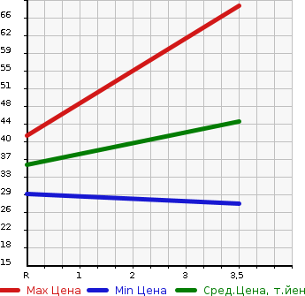 Аукционная статистика: График изменения цены MITSUBISHI Мицубиси  EK WAGON Ек Вагон  2005 657 H81W M в зависимости от аукционных оценок