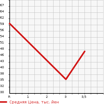 Аукционная статистика: График изменения цены MITSUBISHI Мицубиси  EK WAGON Ек Вагон  2009 657 H82W M в зависимости от аукционных оценок