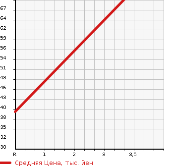 Аукционная статистика: График изменения цены MITSUBISHI Мицубиси  EK WAGON Ек Вагон  2011 657 H82W M в зависимости от аукционных оценок