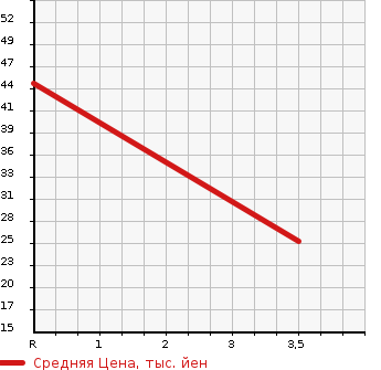 Аукционная статистика: График изменения цены MITSUBISHI Мицубиси  EK WAGON Ек Вагон  2011 657 H82W MXULI YELLOW LI в зависимости от аукционных оценок
