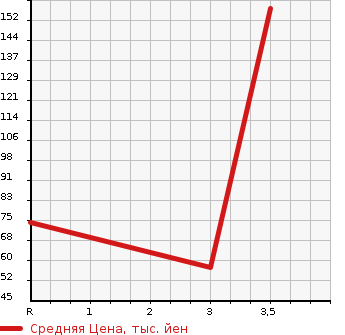 Аукционная статистика: График изменения цены MITSUBISHI Мицубиси  EK WAGON Ек Вагон  2013 659 B11W M в зависимости от аукционных оценок
