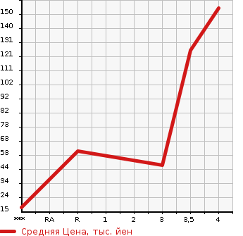 Аукционная статистика: График изменения цены MITSUBISHI Мицубиси  EK WAGON Ек Вагон  2013 660 B11W  в зависимости от аукционных оценок