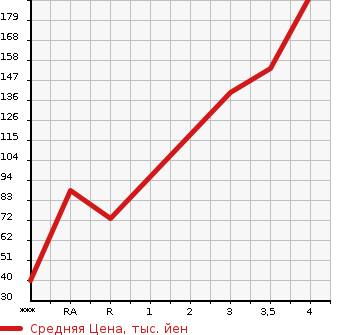 Аукционная статистика: График изменения цены MITSUBISHI Мицубиси  EK WAGON Ек Вагон  2015 660 B11W  в зависимости от аукционных оценок