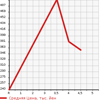 Аукционная статистика: График изменения цены MITSUBISHI Мицубиси  EK WAGON Ек Вагон  2019 660 B11W  в зависимости от аукционных оценок