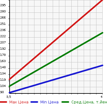 Аукционная статистика: График изменения цены MITSUBISHI Мицубиси  EK WAGON Ек Вагон  2015 660 B11W 2WD в зависимости от аукционных оценок