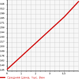 Аукционная статистика: График изменения цены MITSUBISHI Мицубиси  EK WAGON Ек Вагон  2014 660 B11W 4WD G в зависимости от аукционных оценок