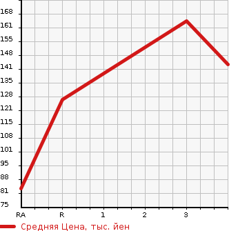 Аукционная статистика: График изменения цены MITSUBISHI Мицубиси  EK WAGON Ек Вагон  2014 660 B11W 4WD M в зависимости от аукционных оценок