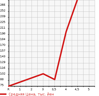 Аукционная статистика: График изменения цены MITSUBISHI Мицубиси  EK WAGON Ек Вагон  2013 660 B11W E в зависимости от аукционных оценок