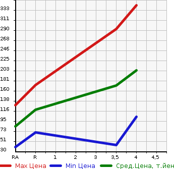 Аукционная статистика: График изменения цены MITSUBISHI Мицубиси  EK WAGON Ек Вагон  2014 660 B11W E в зависимости от аукционных оценок