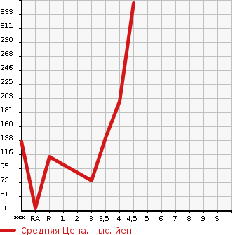 Аукционная статистика: График изменения цены MITSUBISHI Мицубиси  EK WAGON Ек Вагон  2015 660 B11W E в зависимости от аукционных оценок