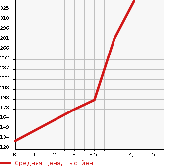 Аукционная статистика: График изменения цены MITSUBISHI Мицубиси  EK WAGON Ек Вагон  2016 660 B11W E в зависимости от аукционных оценок