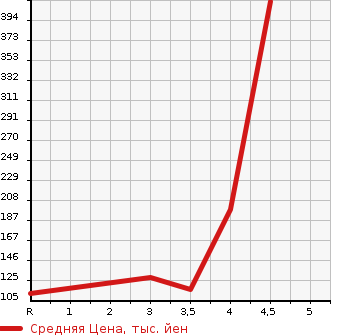 Аукционная статистика: График изменения цены MITSUBISHI Мицубиси  EK WAGON Ек Вагон  2015 660 B11W E E ASSIST в зависимости от аукционных оценок