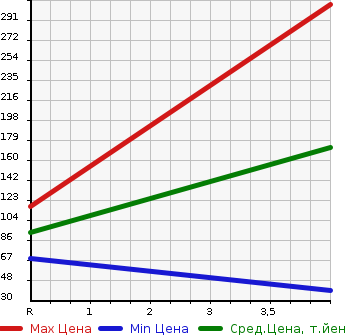 Аукционная статистика: График изменения цены MITSUBISHI Мицубиси  EK WAGON Ек Вагон  2015 660 B11W E E- ASSIST в зависимости от аукционных оценок
