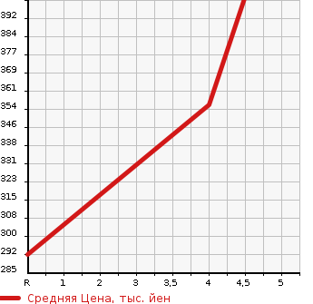 Аукционная статистика: График изменения цены MITSUBISHI Мицубиси  EK WAGON Ек Вагон  2019 660 B11W E_E- ASSIST в зависимости от аукционных оценок