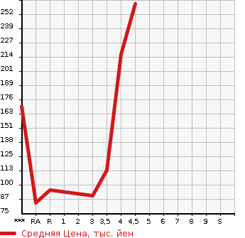 Аукционная статистика: График изменения цены MITSUBISHI Мицубиси  EK WAGON Ек Вагон  2013 660 B11W G в зависимости от аукционных оценок