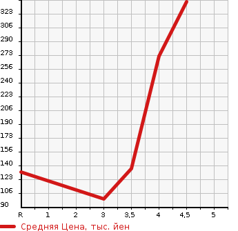 Аукционная статистика: График изменения цены MITSUBISHI Мицубиси  EK WAGON Ек Вагон  2015 660 B11W G в зависимости от аукционных оценок