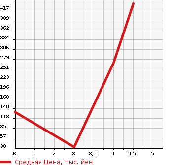 Аукционная статистика: График изменения цены MITSUBISHI Мицубиси  EK WAGON Ек Вагон  2015 660 B11W G E ASSIST в зависимости от аукционных оценок