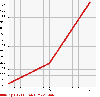 Аукционная статистика: График изменения цены MITSUBISHI Мицубиси  EK WAGON Ек Вагон  2019 660 B11W G SAFETY PACKAGE в зависимости от аукционных оценок