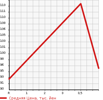 Аукционная статистика: График изменения цены MITSUBISHI Мицубиси  EK WAGON Ек Вагон  2015 660 B11W G_E- ASSIST в зависимости от аукционных оценок
