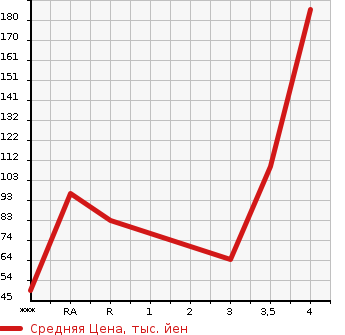 Аукционная статистика: График изменения цены MITSUBISHI Мицубиси  EK WAGON Ек Вагон  2013 660 B11W M в зависимости от аукционных оценок
