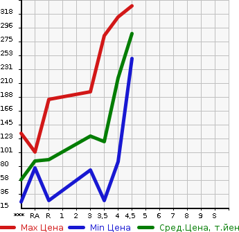 Аукционная статистика: График изменения цены MITSUBISHI Мицубиси  EK WAGON Ек Вагон  2014 660 B11W M в зависимости от аукционных оценок