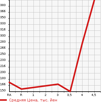 Аукционная статистика: График изменения цены MITSUBISHI Мицубиси  EK WAGON Ек Вагон  2016 660 B11W M в зависимости от аукционных оценок