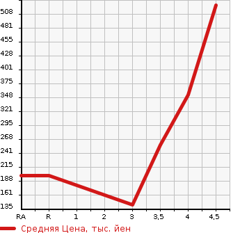 Аукционная статистика: График изменения цены MITSUBISHI Мицубиси  EK WAGON Ек Вагон  2018 660 B11W M в зависимости от аукционных оценок