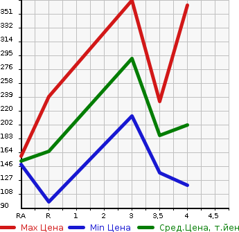 Аукционная статистика: График изменения цены MITSUBISHI Мицубиси  EK WAGON Ек Вагон  2015 660 B11W M 4WD в зависимости от аукционных оценок