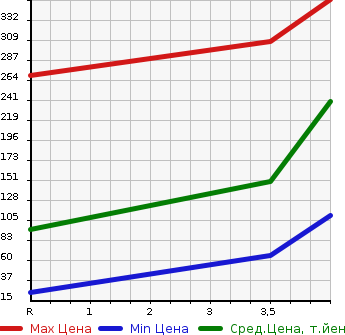Аукционная статистика: График изменения цены MITSUBISHI Мицубиси  EK WAGON Ек Вагон  2015 660 B11W M E ASSIST в зависимости от аукционных оценок