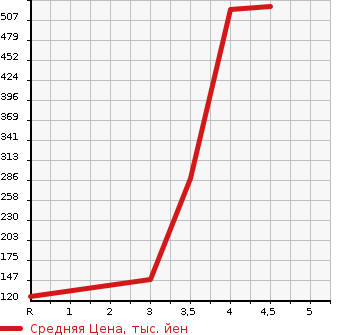 Аукционная статистика: График изменения цены MITSUBISHI Мицубиси  EK WAGON Ек Вагон  2019 660 B11W M E ASSIST PLUS в зависимости от аукционных оценок