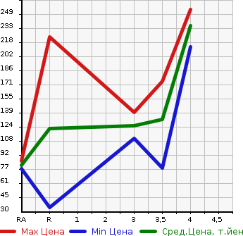 Аукционная статистика: График изменения цены MITSUBISHI Мицубиси  EK WAGON Ек Вагон  2015 660 B11W M E- ASSIST в зависимости от аукционных оценок