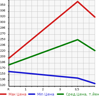 Аукционная статистика: График изменения цены MITSUBISHI Мицубиси  EK WAGON Ек Вагон  2018 660 B11W M e-Assist в зависимости от аукционных оценок