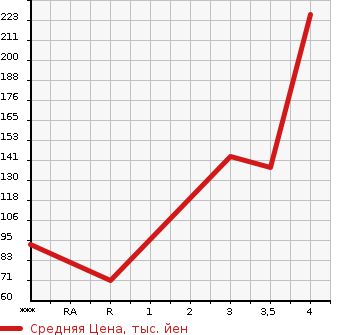 Аукционная статистика: График изменения цены MITSUBISHI Мицубиси  EK WAGON Ек Вагон  2015 660 B11W M_E- ASSIST в зависимости от аукционных оценок